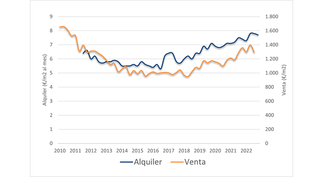 Evolución de los precios de venta y alquiler de Huesca.